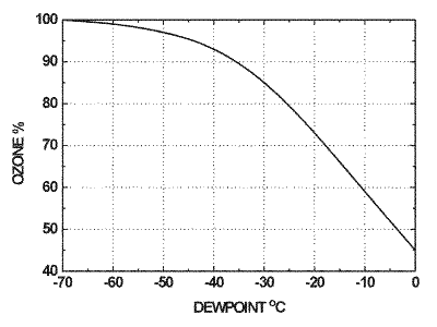 相對臭氧輸出與空氣露點(diǎn)